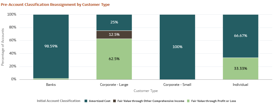Pre-Account Classification by Customer Type Report