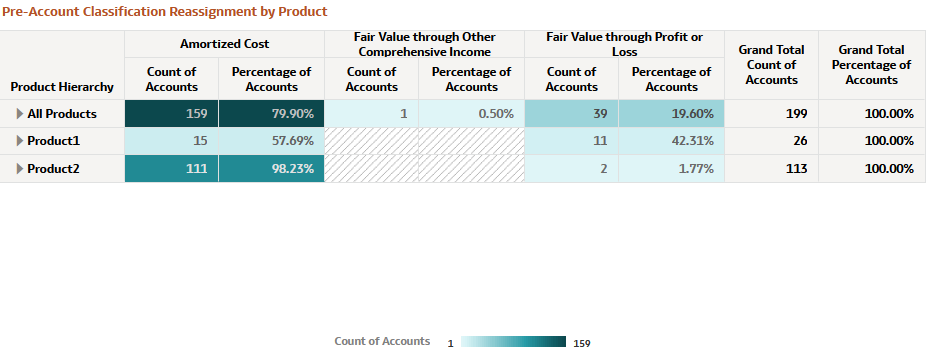 Pre-Account Classification by Product Report