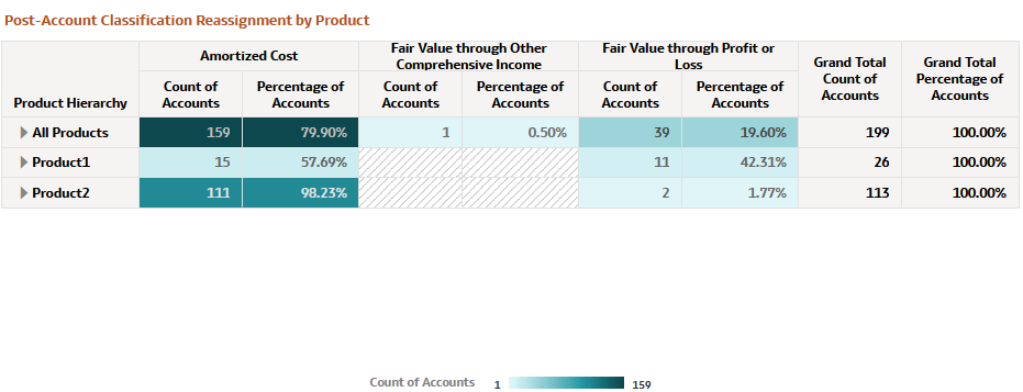 Post-Account Classification by Product (Product) Report