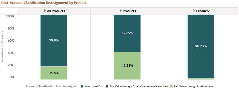 Post-Account Classification by Product (Product) Report