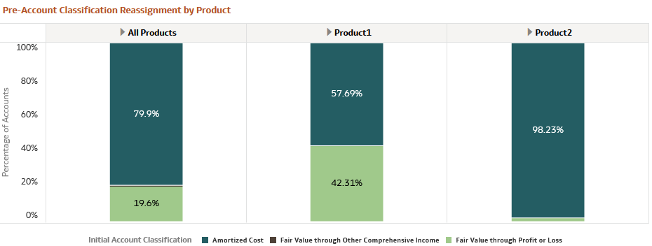 Pre-Account Classification by Product Report