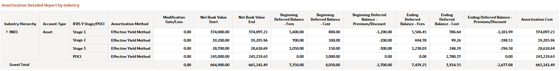 Amortization Detailed Report by Industry Report