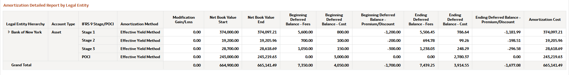 Amortization Detailed Report by Legal Entity Report