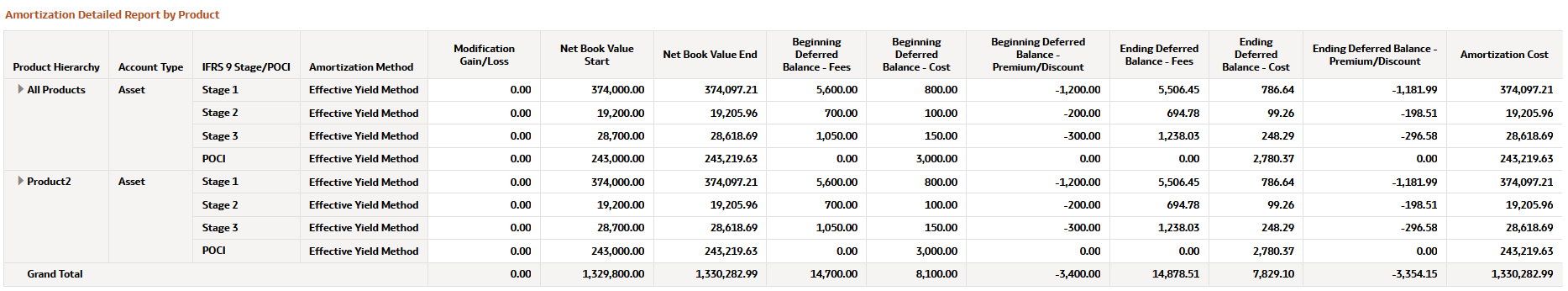 Amortization Detailed Report by Product Report