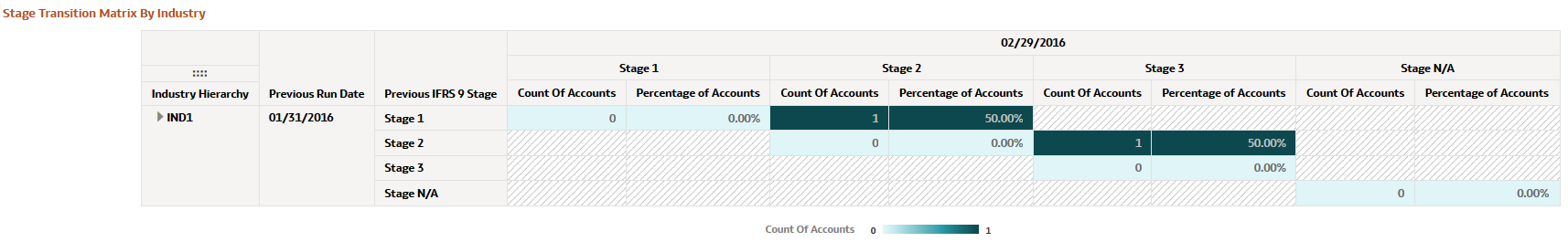 Stage Transition Matrix by Industry Report