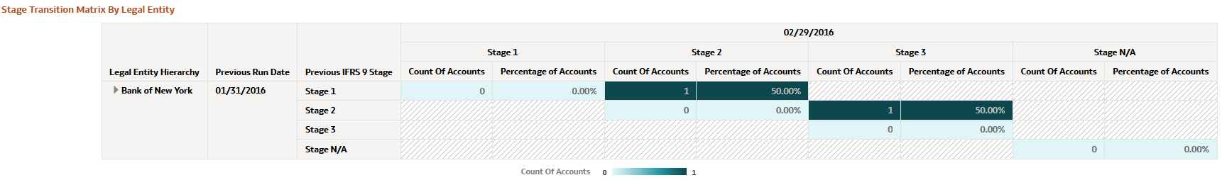 Stage Transition Matrix by Legal Entity Report