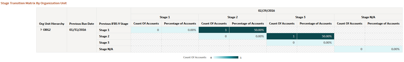 Stage Transition Matrix by Organization Unit Report