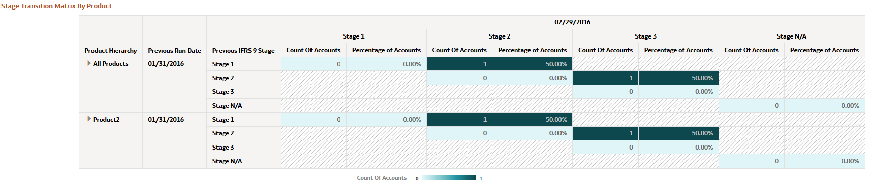 Stage Transition Matrix by Product Report