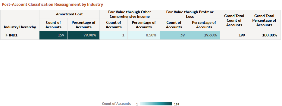 Post-Account Classification by Industry Report