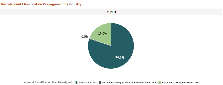 Post-Account Classification by Industry Report