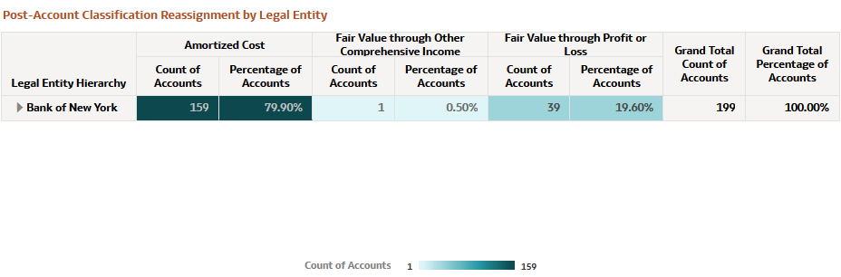 Post-Account Classification by Legal Entity Report