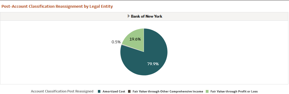 Post-Account Classification by Legal Entity Report