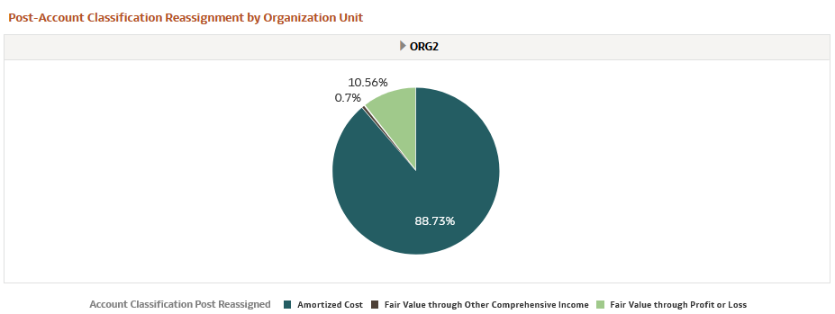 Post-Account Classification by Organization Unit Report Post-Account Classification by Organization Unit Report