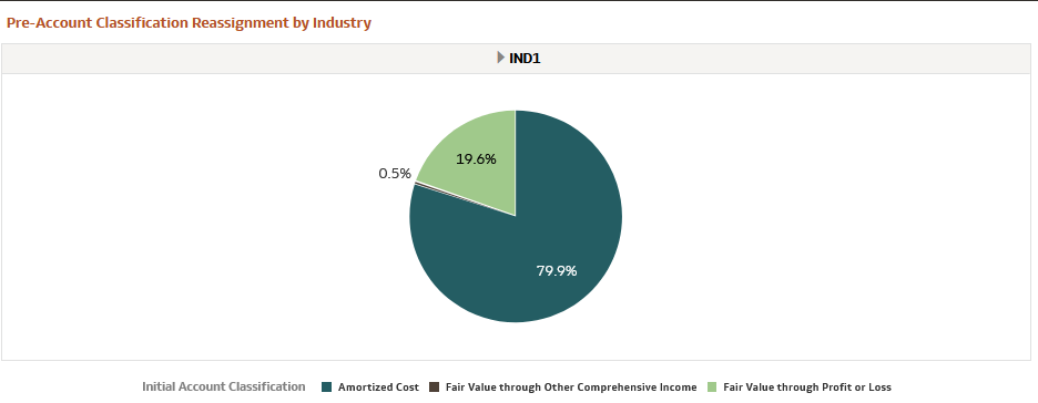 Pre-Account Classification by Industry Report