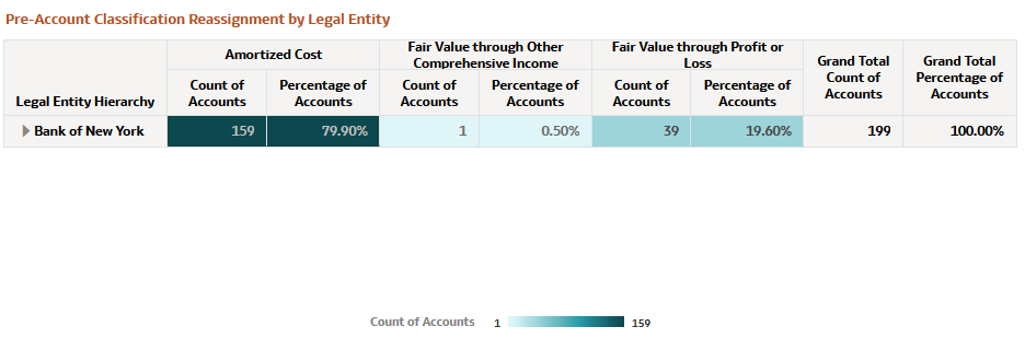 Pre-Account Classification by Legal Entity Report