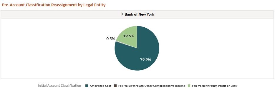 Pre-Account Classification by Legal Entity Report