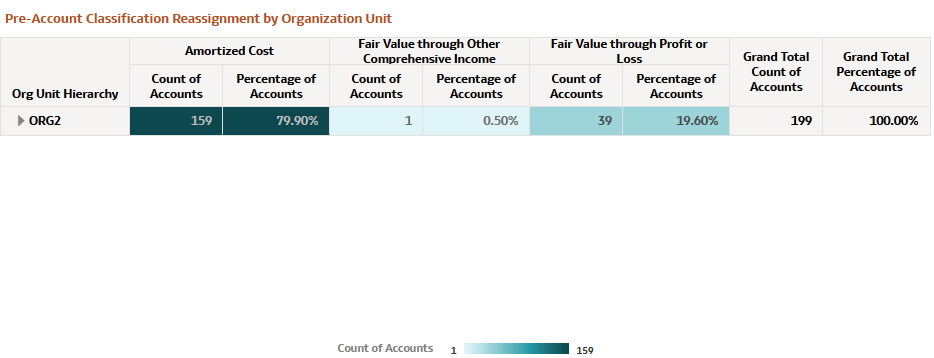 Pre-Account Classification by Organization Unit Report
