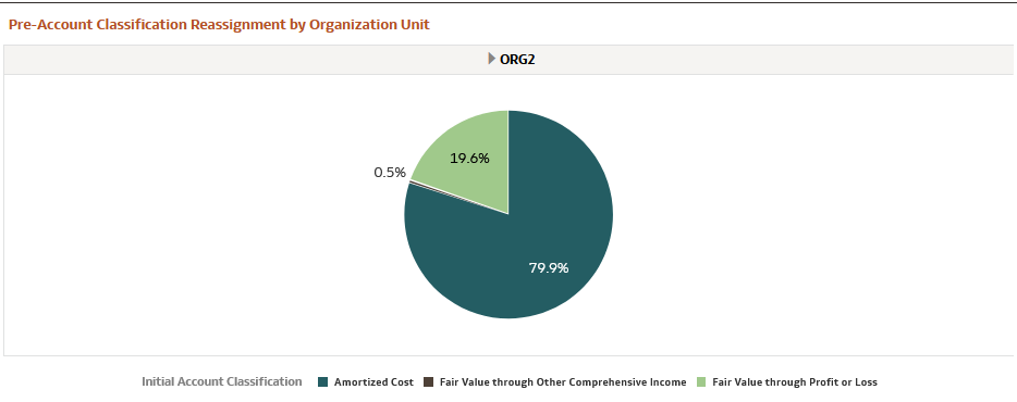 Pre-Account Classification by Organization Unit Report