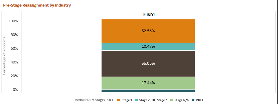 Pre-Stage Reassignment by Industry