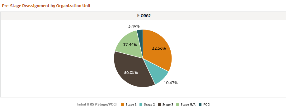 Pre-Stage Reassignment by Organization Unit