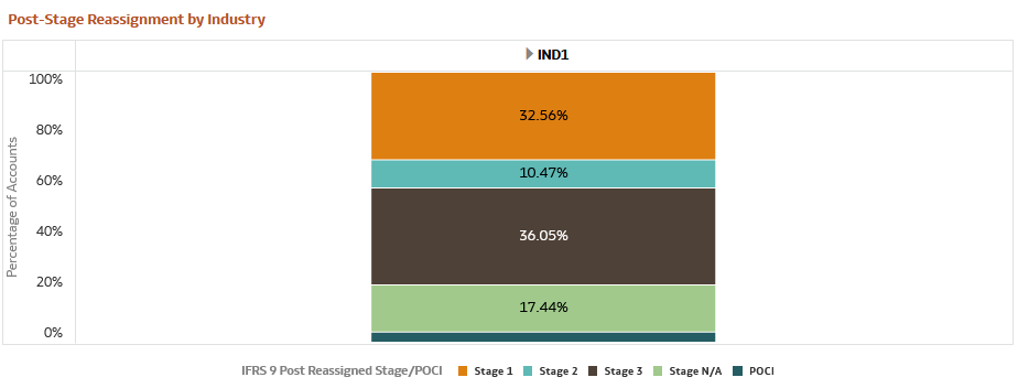 Post-Stage Reassignment by Industry