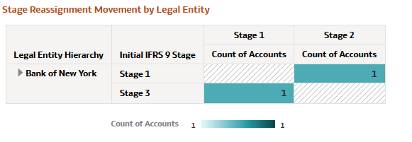 The Stage Reassignment Movement by Legal Entity