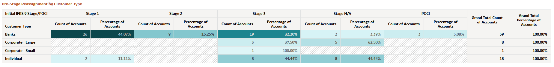 Pre-Stage Reassignment by Customer Type