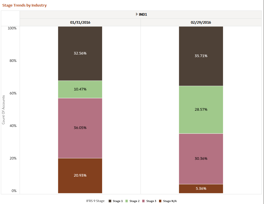 Stage Trends by Legal Entity Report