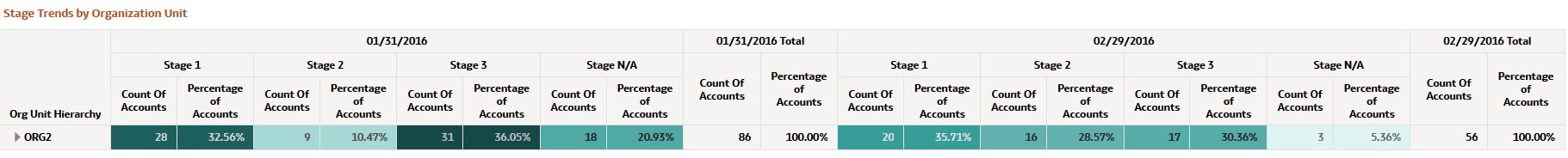 Stage Trends by Organization Unit Report
