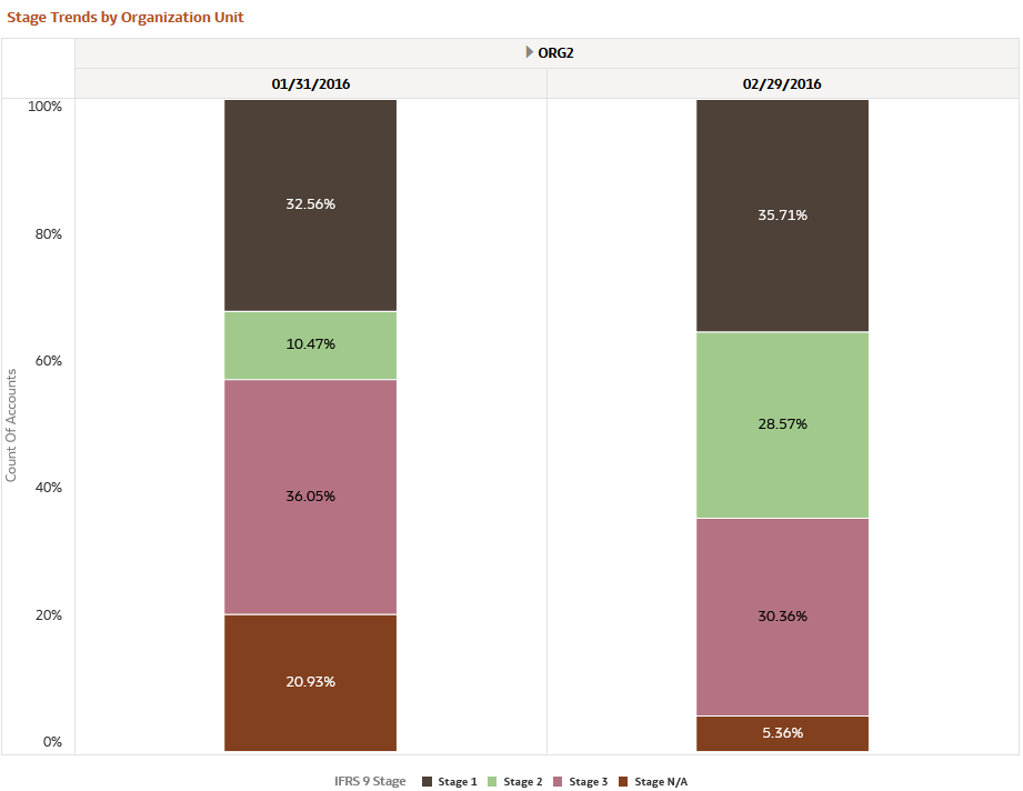 Stage Trends by Organization Unit Report