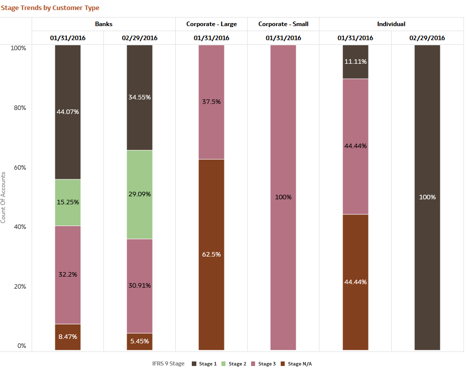 Stage Trends by Customer Type Report