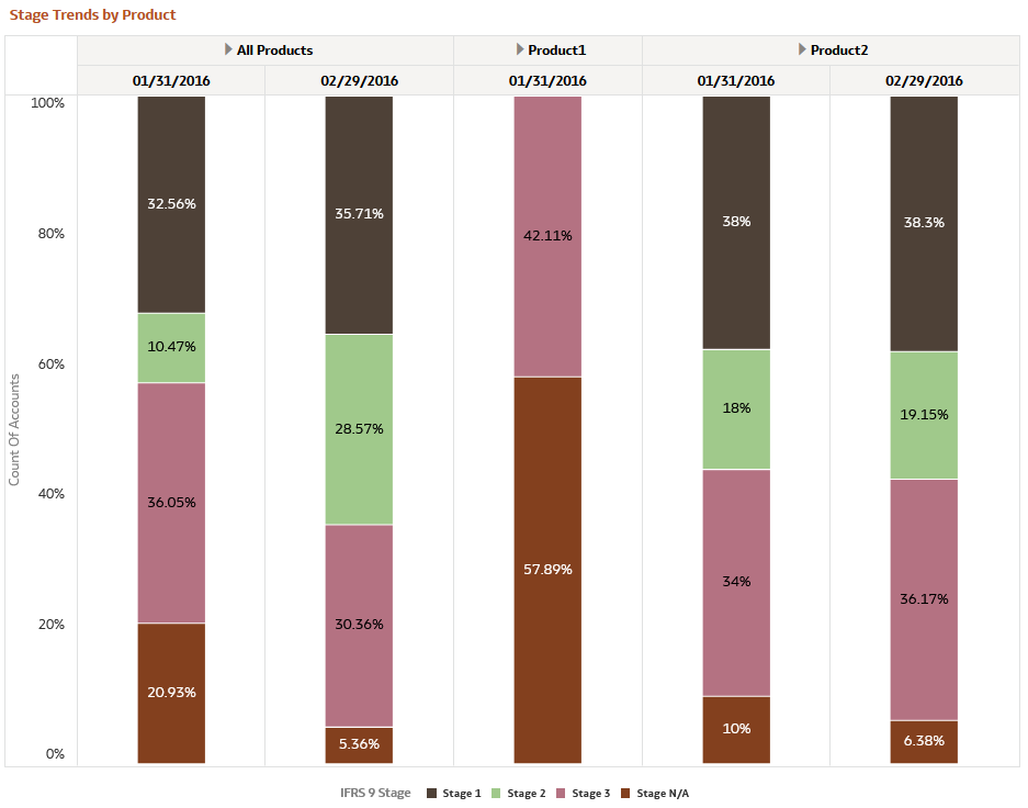 Stage Trends by Product Report