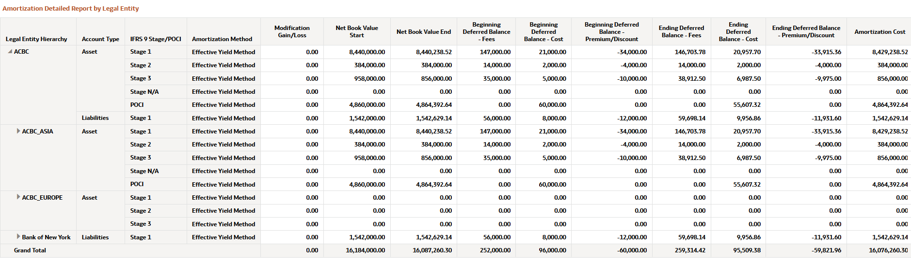 Amortization Detailed Report by Legal Entity Report