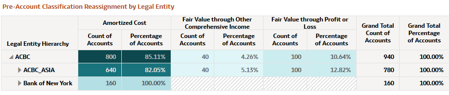 Pre-Account Classification by Legal Entity Report