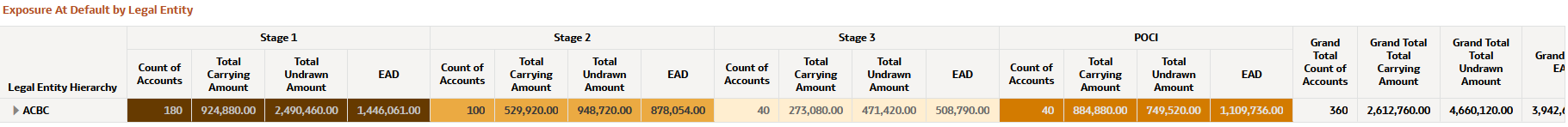 Exposure at Default by Legal Entity