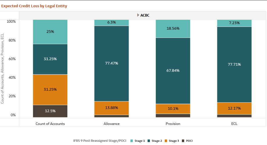 Expected Credit Loss by Legal Entity