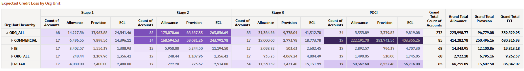 Expected Credit Loss by Organization Unit