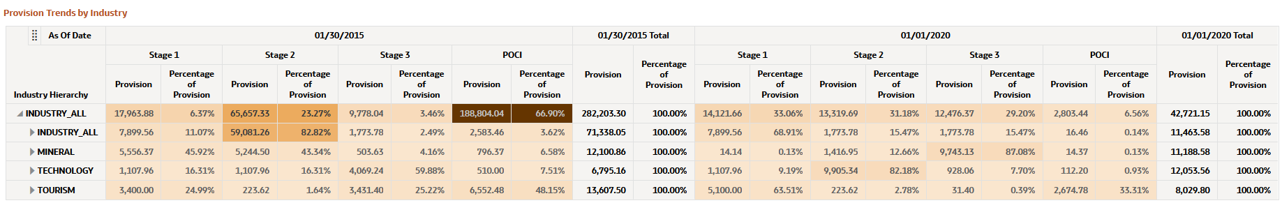 Provision Trends by Industry