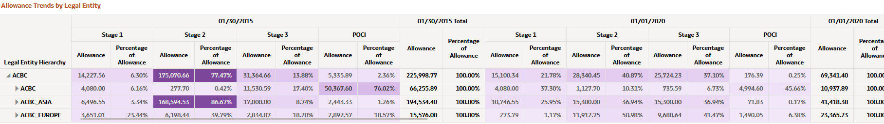 Allowance Trends by Legal Entity