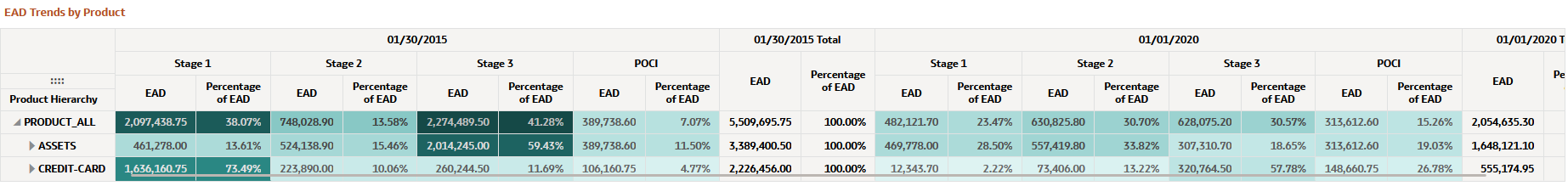 EAD Trends by Product