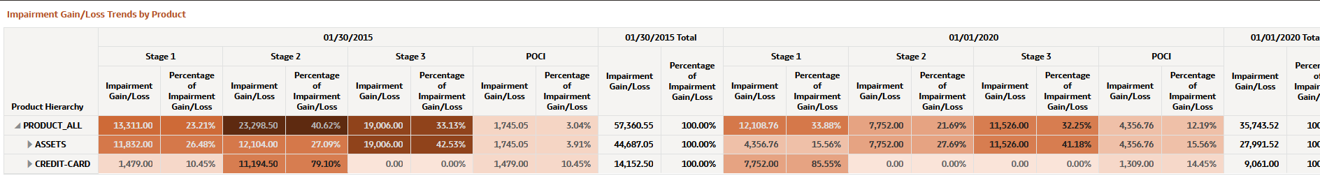 Impairment Gain/Loss Trends by Product