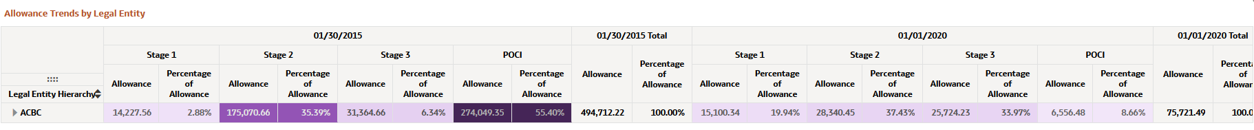 Allowance Trends by Legal Entity