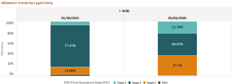 Allowance Trends by Legal Entity