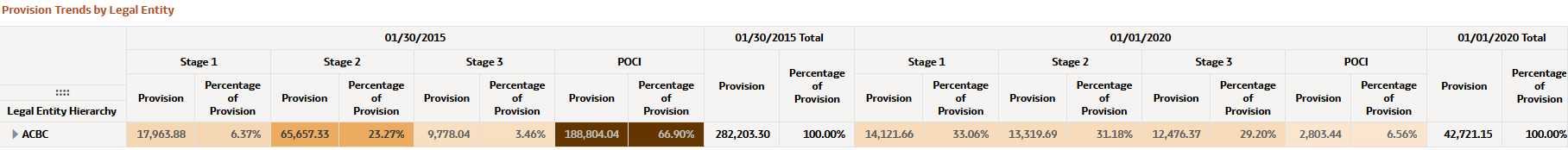 Provision Trends by Legal Entity