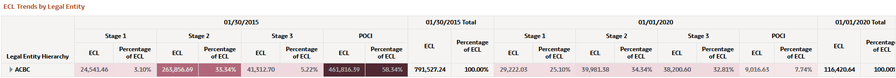 ECL Trends by Legal Entity