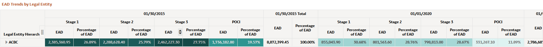 EAD Trends by Legal Entity