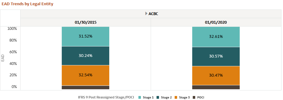 EAD Trends by Legal Entity