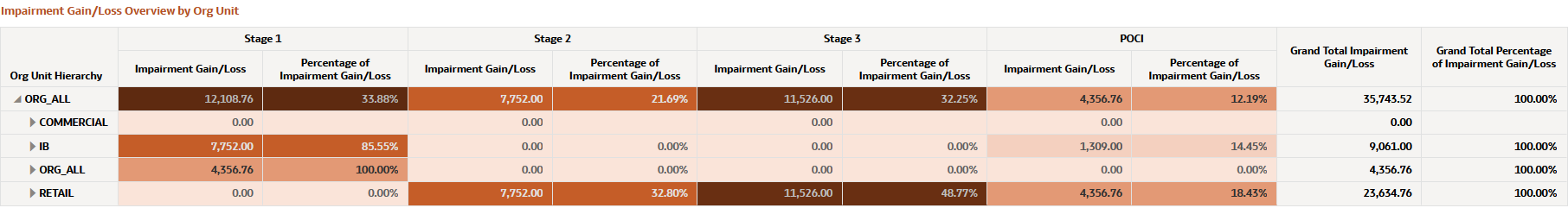 Impairment Gain/Loss Overview by Organization Unit Impairment Gain/Loss Overview by Organization Unit