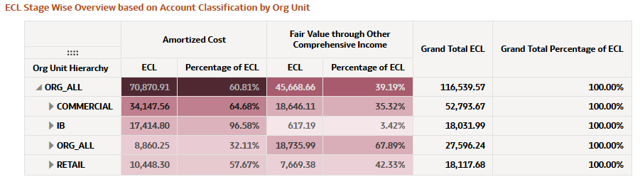 ECL Stage Wise Overview based on Account Classification by Org Unit ECL Stage Wise Overview based on Account Classification by Org Unit