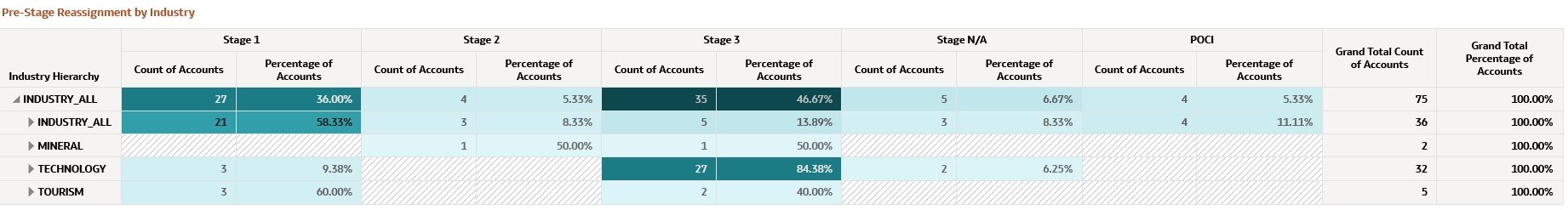 Pre-Stage Reassignment by Industry